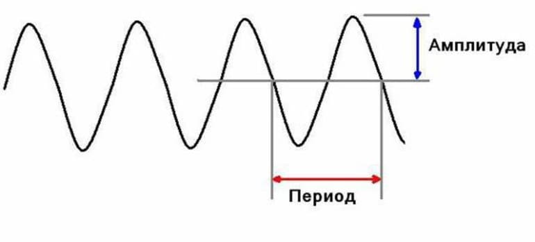 Период это 2 амплитуды. Период частота и амплитуда колебаний. Амплитуда частота период. Амплитуда и частота колебаний. Амплитуда и период колебаний.